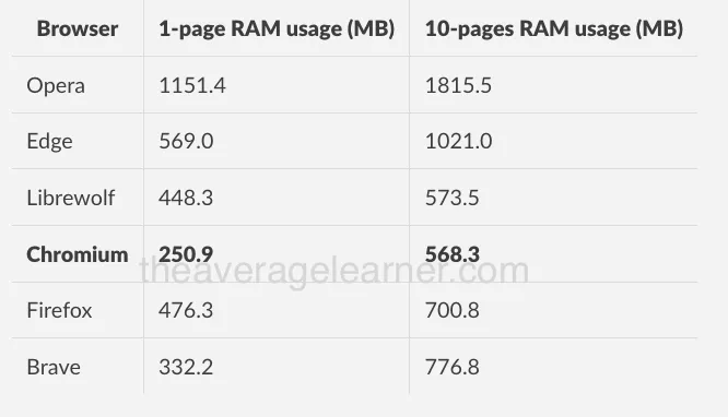 browsers-ram-usage